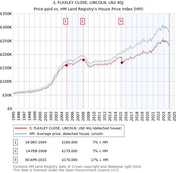 3, FLAXLEY CLOSE, LINCOLN, LN2 4GJ: Price paid vs HM Land Registry's House Price Index