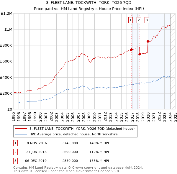 3, FLEET LANE, TOCKWITH, YORK, YO26 7QD: Price paid vs HM Land Registry's House Price Index