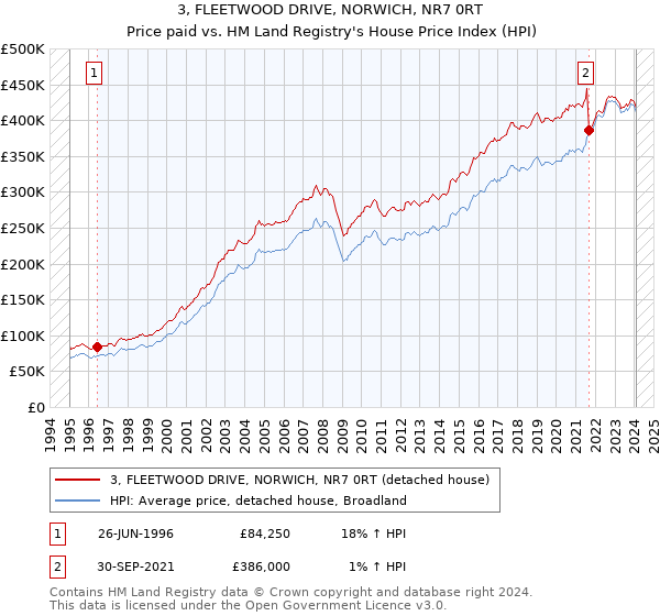 3, FLEETWOOD DRIVE, NORWICH, NR7 0RT: Price paid vs HM Land Registry's House Price Index
