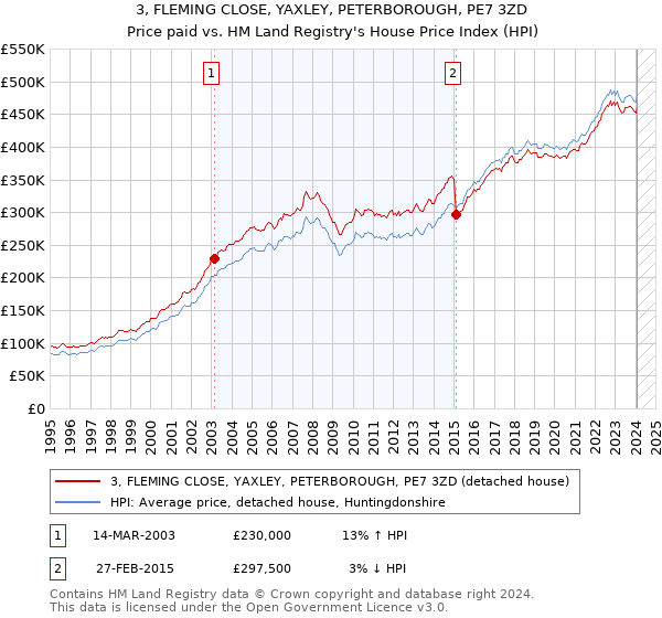 3, FLEMING CLOSE, YAXLEY, PETERBOROUGH, PE7 3ZD: Price paid vs HM Land Registry's House Price Index