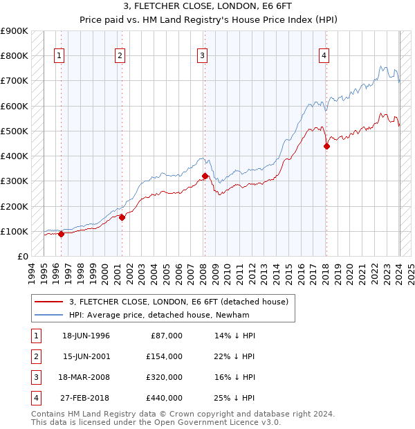 3, FLETCHER CLOSE, LONDON, E6 6FT: Price paid vs HM Land Registry's House Price Index
