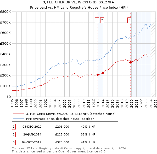 3, FLETCHER DRIVE, WICKFORD, SS12 9FA: Price paid vs HM Land Registry's House Price Index