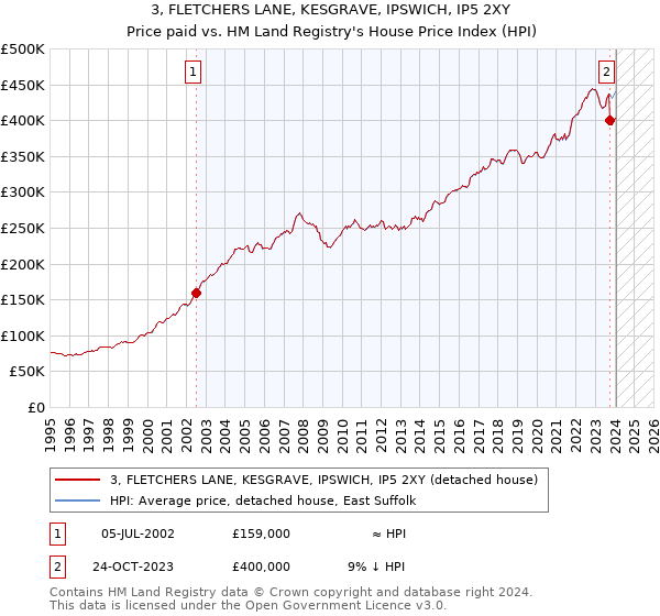 3, FLETCHERS LANE, KESGRAVE, IPSWICH, IP5 2XY: Price paid vs HM Land Registry's House Price Index