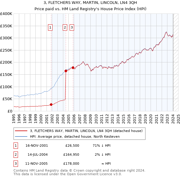 3, FLETCHERS WAY, MARTIN, LINCOLN, LN4 3QH: Price paid vs HM Land Registry's House Price Index