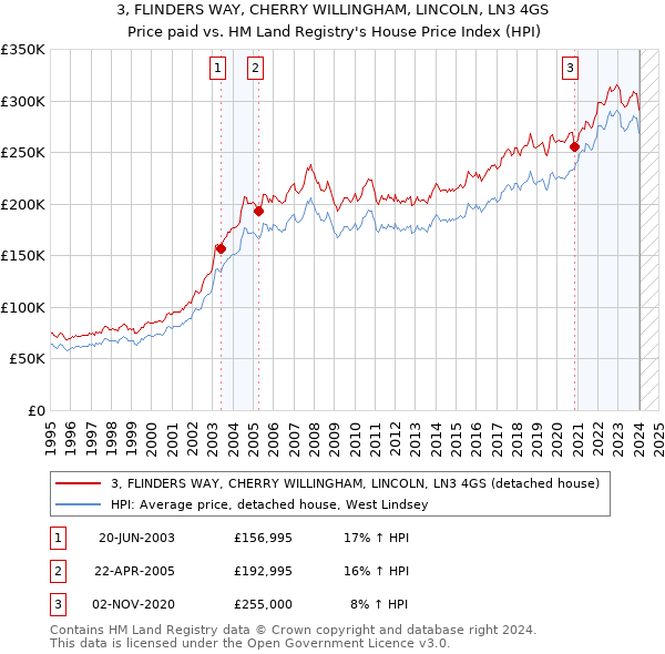 3, FLINDERS WAY, CHERRY WILLINGHAM, LINCOLN, LN3 4GS: Price paid vs HM Land Registry's House Price Index