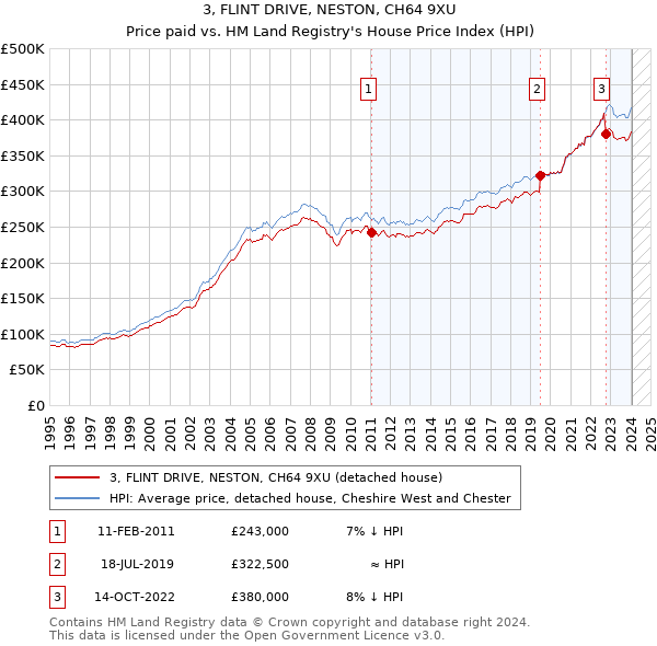3, FLINT DRIVE, NESTON, CH64 9XU: Price paid vs HM Land Registry's House Price Index