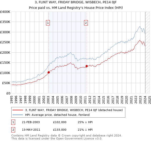 3, FLINT WAY, FRIDAY BRIDGE, WISBECH, PE14 0JF: Price paid vs HM Land Registry's House Price Index