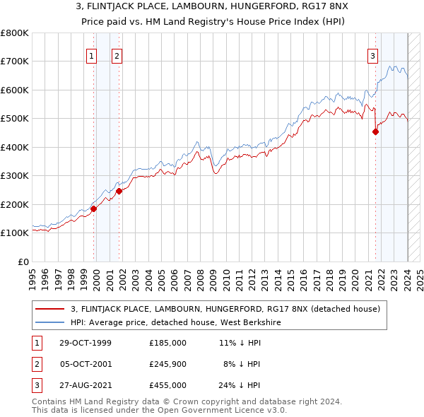 3, FLINTJACK PLACE, LAMBOURN, HUNGERFORD, RG17 8NX: Price paid vs HM Land Registry's House Price Index