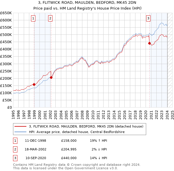 3, FLITWICK ROAD, MAULDEN, BEDFORD, MK45 2DN: Price paid vs HM Land Registry's House Price Index