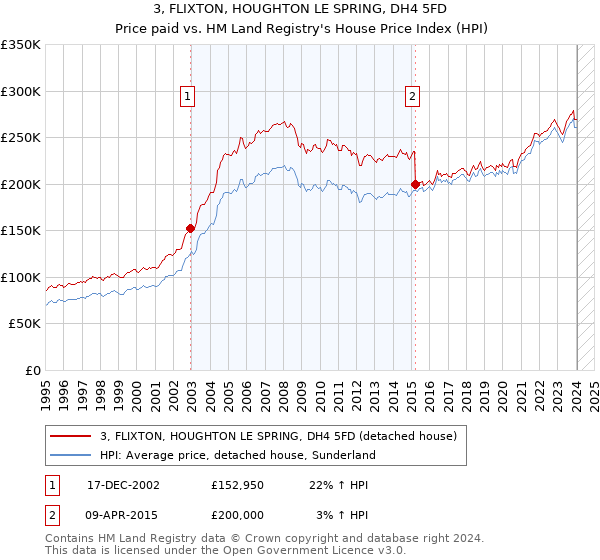 3, FLIXTON, HOUGHTON LE SPRING, DH4 5FD: Price paid vs HM Land Registry's House Price Index