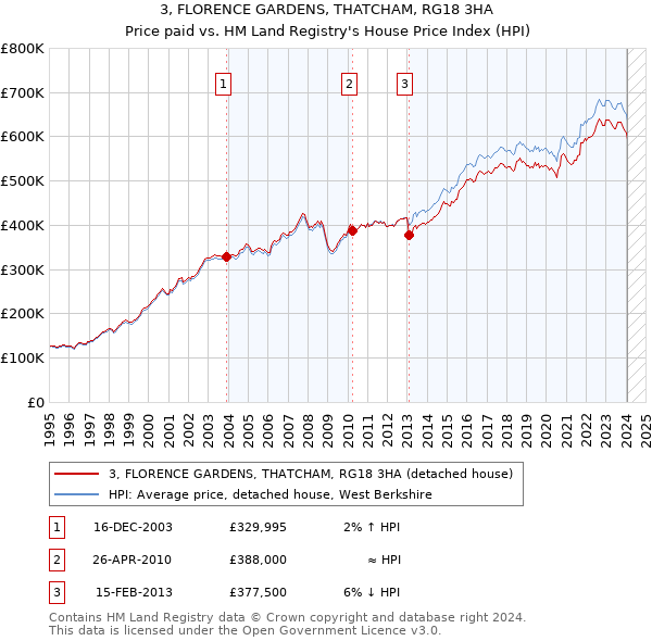 3, FLORENCE GARDENS, THATCHAM, RG18 3HA: Price paid vs HM Land Registry's House Price Index