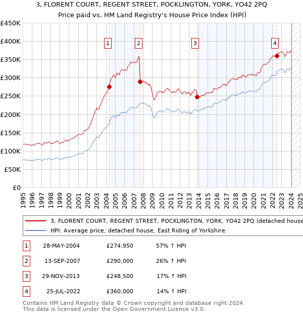 3, FLORENT COURT, REGENT STREET, POCKLINGTON, YORK, YO42 2PQ: Price paid vs HM Land Registry's House Price Index