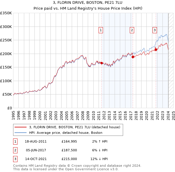 3, FLORIN DRIVE, BOSTON, PE21 7LU: Price paid vs HM Land Registry's House Price Index