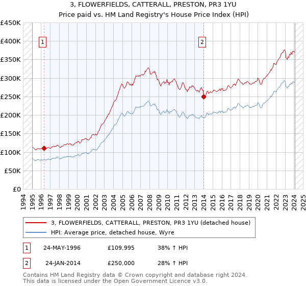 3, FLOWERFIELDS, CATTERALL, PRESTON, PR3 1YU: Price paid vs HM Land Registry's House Price Index