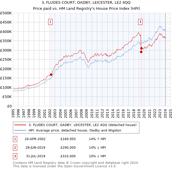 3, FLUDES COURT, OADBY, LEICESTER, LE2 4QQ: Price paid vs HM Land Registry's House Price Index