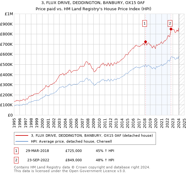 3, FLUX DRIVE, DEDDINGTON, BANBURY, OX15 0AF: Price paid vs HM Land Registry's House Price Index