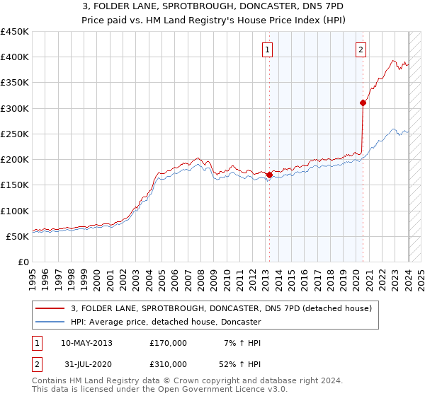 3, FOLDER LANE, SPROTBROUGH, DONCASTER, DN5 7PD: Price paid vs HM Land Registry's House Price Index