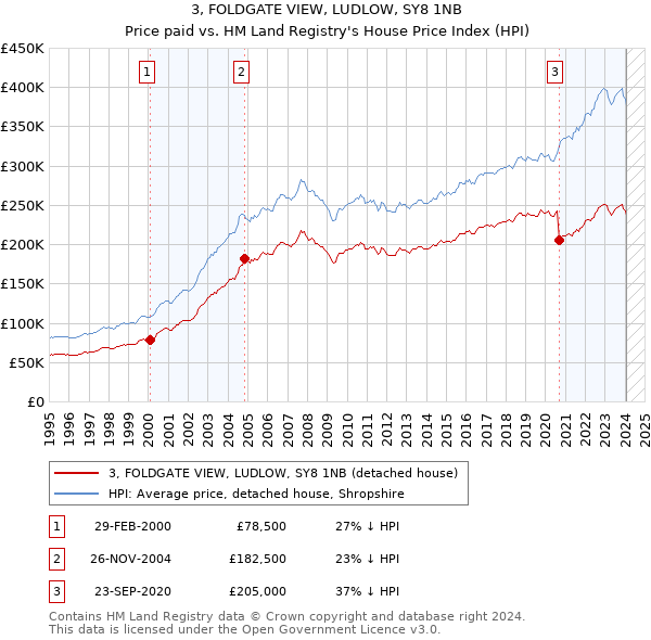 3, FOLDGATE VIEW, LUDLOW, SY8 1NB: Price paid vs HM Land Registry's House Price Index