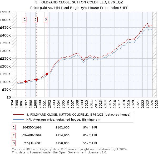 3, FOLDYARD CLOSE, SUTTON COLDFIELD, B76 1QZ: Price paid vs HM Land Registry's House Price Index
