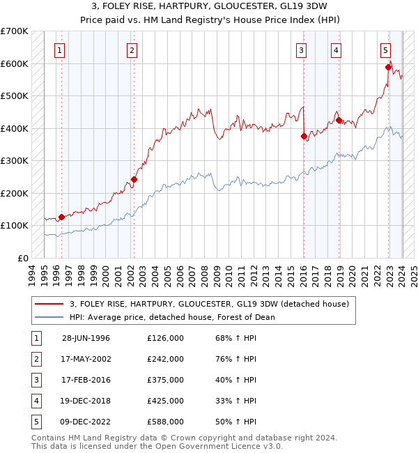3, FOLEY RISE, HARTPURY, GLOUCESTER, GL19 3DW: Price paid vs HM Land Registry's House Price Index