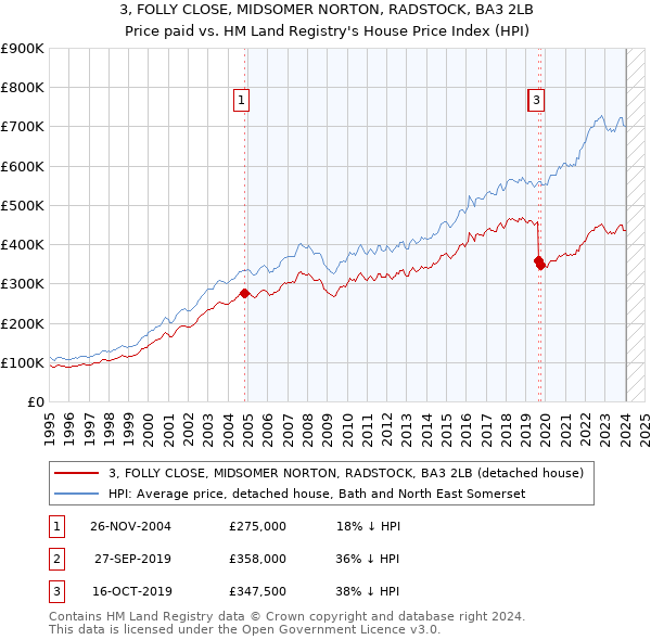 3, FOLLY CLOSE, MIDSOMER NORTON, RADSTOCK, BA3 2LB: Price paid vs HM Land Registry's House Price Index
