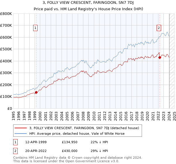 3, FOLLY VIEW CRESCENT, FARINGDON, SN7 7DJ: Price paid vs HM Land Registry's House Price Index