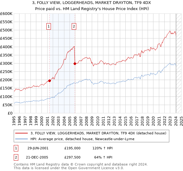 3, FOLLY VIEW, LOGGERHEADS, MARKET DRAYTON, TF9 4DX: Price paid vs HM Land Registry's House Price Index