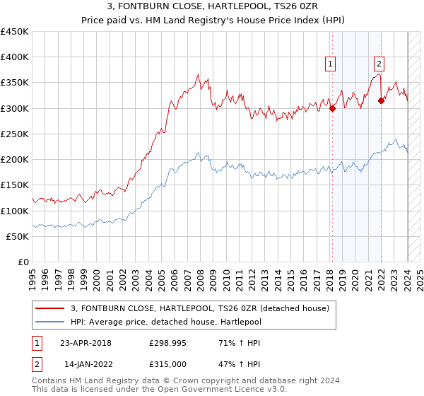 3, FONTBURN CLOSE, HARTLEPOOL, TS26 0ZR: Price paid vs HM Land Registry's House Price Index
