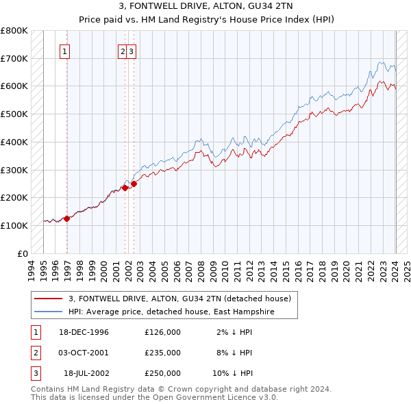 3, FONTWELL DRIVE, ALTON, GU34 2TN: Price paid vs HM Land Registry's House Price Index