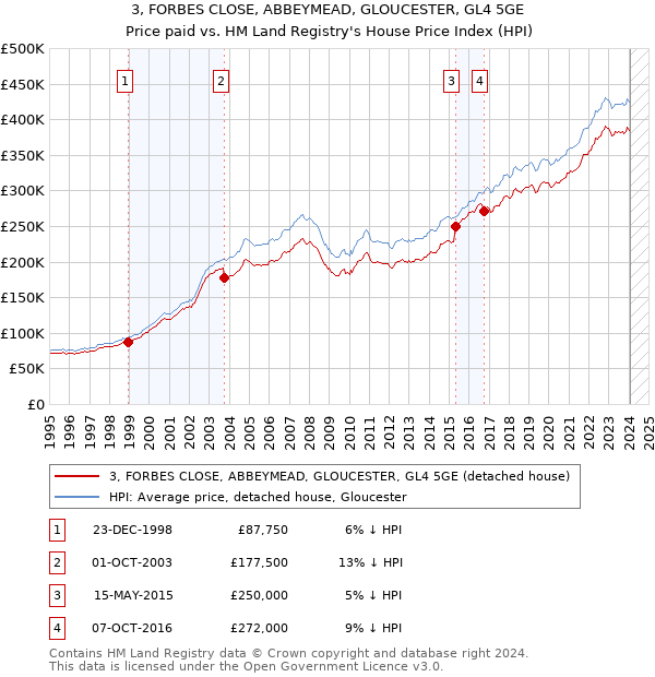 3, FORBES CLOSE, ABBEYMEAD, GLOUCESTER, GL4 5GE: Price paid vs HM Land Registry's House Price Index