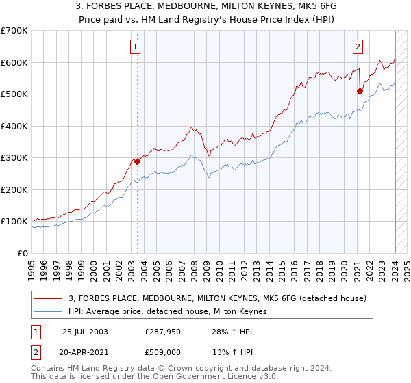 3, FORBES PLACE, MEDBOURNE, MILTON KEYNES, MK5 6FG: Price paid vs HM Land Registry's House Price Index