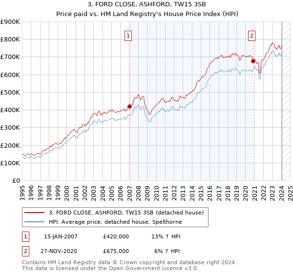 3, FORD CLOSE, ASHFORD, TW15 3SB: Price paid vs HM Land Registry's House Price Index