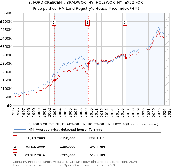 3, FORD CRESCENT, BRADWORTHY, HOLSWORTHY, EX22 7QR: Price paid vs HM Land Registry's House Price Index