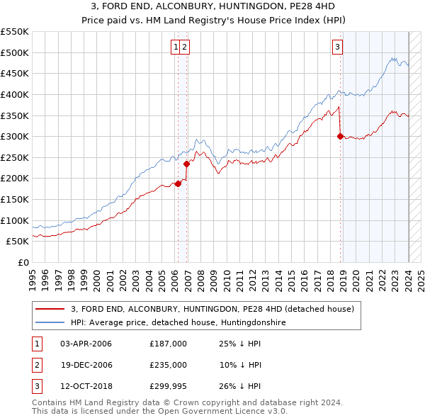 3, FORD END, ALCONBURY, HUNTINGDON, PE28 4HD: Price paid vs HM Land Registry's House Price Index