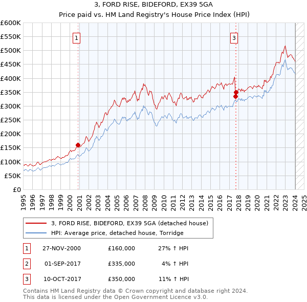 3, FORD RISE, BIDEFORD, EX39 5GA: Price paid vs HM Land Registry's House Price Index