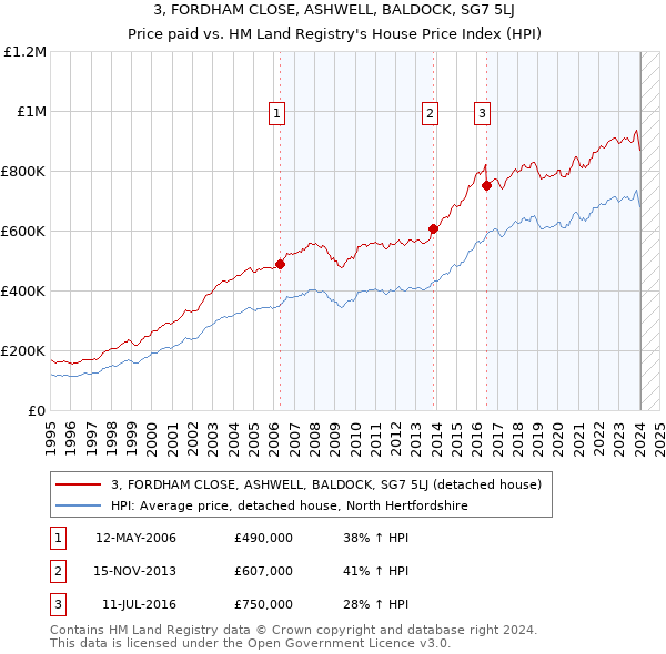 3, FORDHAM CLOSE, ASHWELL, BALDOCK, SG7 5LJ: Price paid vs HM Land Registry's House Price Index