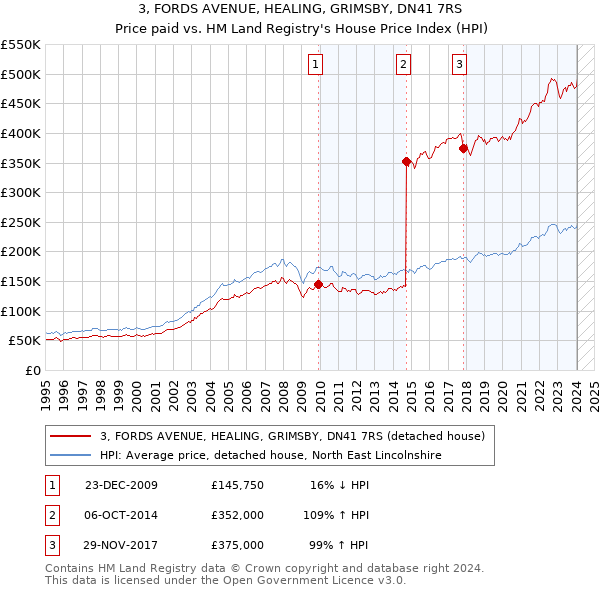 3, FORDS AVENUE, HEALING, GRIMSBY, DN41 7RS: Price paid vs HM Land Registry's House Price Index