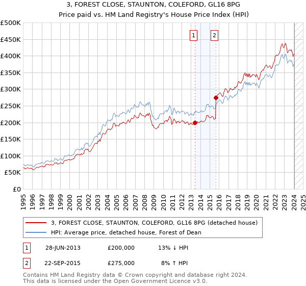3, FOREST CLOSE, STAUNTON, COLEFORD, GL16 8PG: Price paid vs HM Land Registry's House Price Index