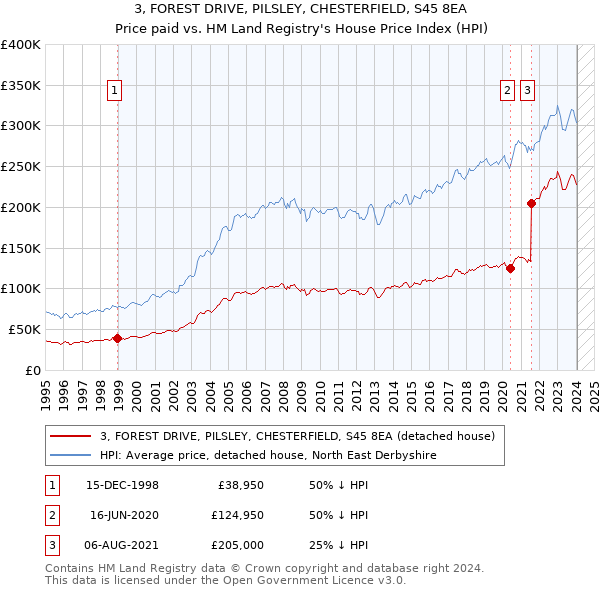 3, FOREST DRIVE, PILSLEY, CHESTERFIELD, S45 8EA: Price paid vs HM Land Registry's House Price Index