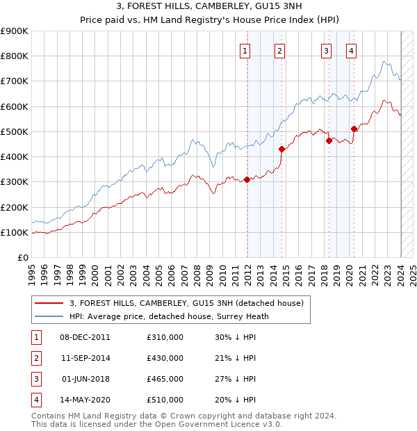 3, FOREST HILLS, CAMBERLEY, GU15 3NH: Price paid vs HM Land Registry's House Price Index