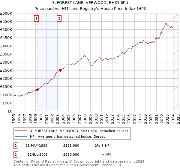 3, FOREST LANE, VERWOOD, BH31 6PU: Price paid vs HM Land Registry's House Price Index