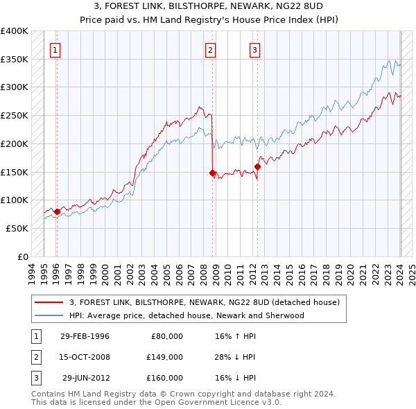 3, FOREST LINK, BILSTHORPE, NEWARK, NG22 8UD: Price paid vs HM Land Registry's House Price Index
