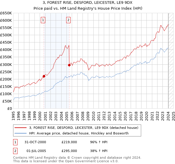 3, FOREST RISE, DESFORD, LEICESTER, LE9 9DX: Price paid vs HM Land Registry's House Price Index