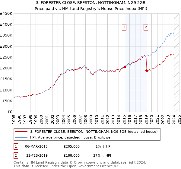 3, FORESTER CLOSE, BEESTON, NOTTINGHAM, NG9 5GB: Price paid vs HM Land Registry's House Price Index
