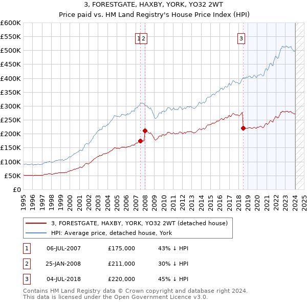 3, FORESTGATE, HAXBY, YORK, YO32 2WT: Price paid vs HM Land Registry's House Price Index