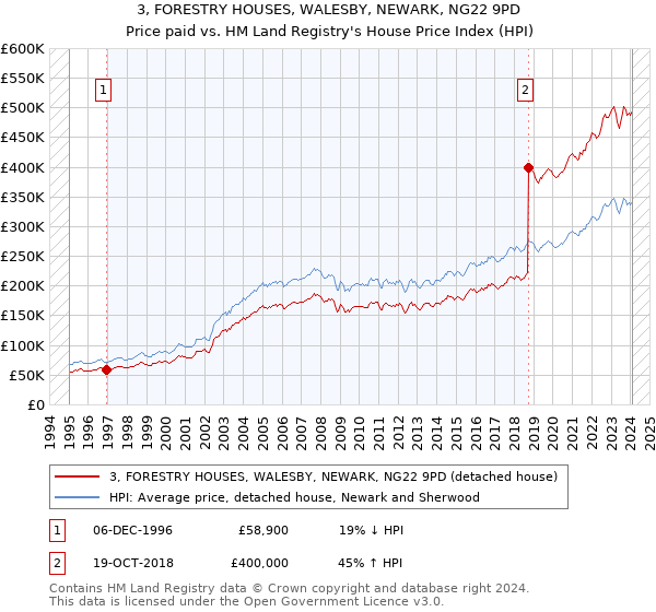 3, FORESTRY HOUSES, WALESBY, NEWARK, NG22 9PD: Price paid vs HM Land Registry's House Price Index