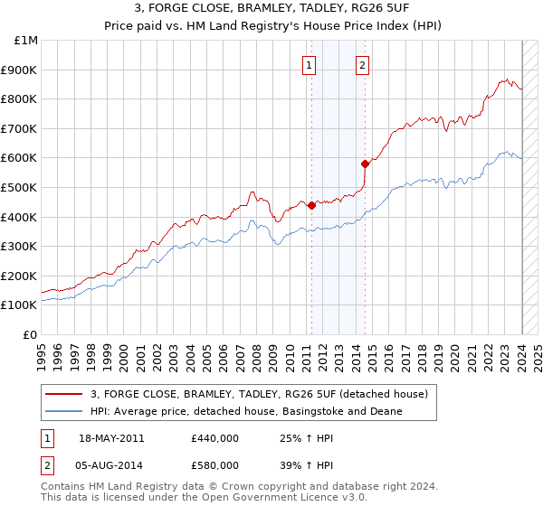 3, FORGE CLOSE, BRAMLEY, TADLEY, RG26 5UF: Price paid vs HM Land Registry's House Price Index