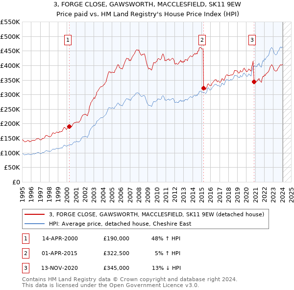 3, FORGE CLOSE, GAWSWORTH, MACCLESFIELD, SK11 9EW: Price paid vs HM Land Registry's House Price Index