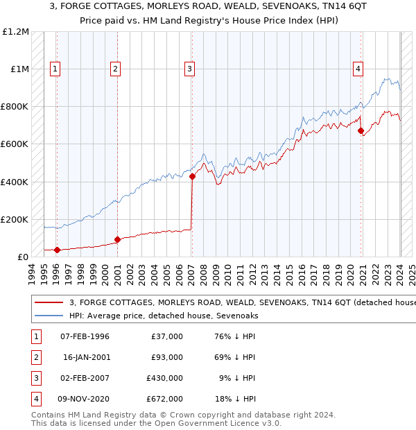 3, FORGE COTTAGES, MORLEYS ROAD, WEALD, SEVENOAKS, TN14 6QT: Price paid vs HM Land Registry's House Price Index
