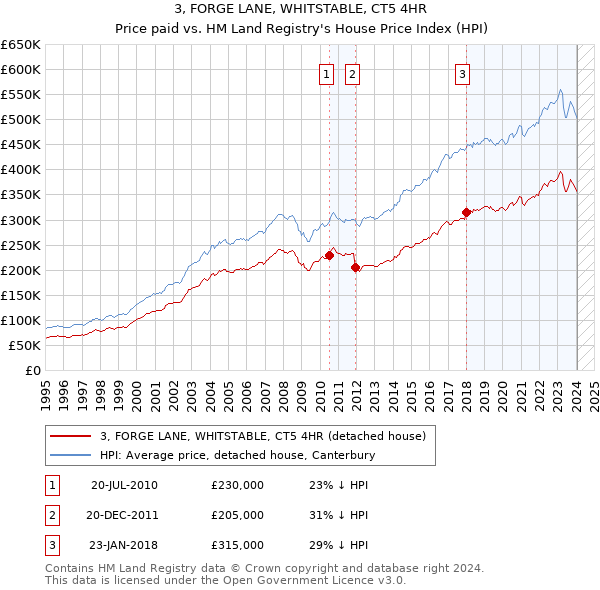 3, FORGE LANE, WHITSTABLE, CT5 4HR: Price paid vs HM Land Registry's House Price Index